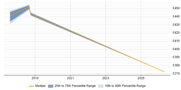 Contractor daily rate distribution trend for Transformation Analyst job vacancies in Sunbury-on-Thames