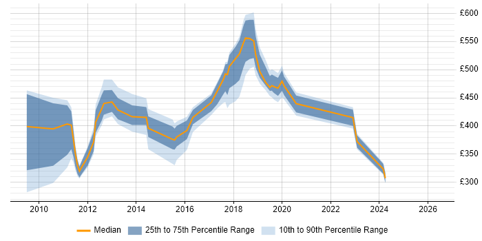 Contractor daily rate distribution trend for jobs in Sunbury-on-Thames citing User Acceptance Testing