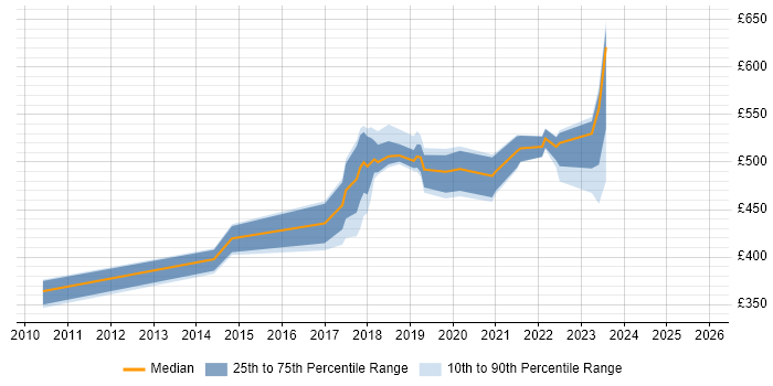 Contractor daily rate distribution trend for jobs in Sunbury-on-Thames citing User Experience