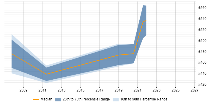 Contractor daily rate distribution trend for jobs in Sunbury-on-Thames citing VMware Infrastructure