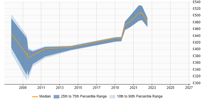 Contractor daily rate distribution trend for jobs in Sunbury-on-Thames citing VMware