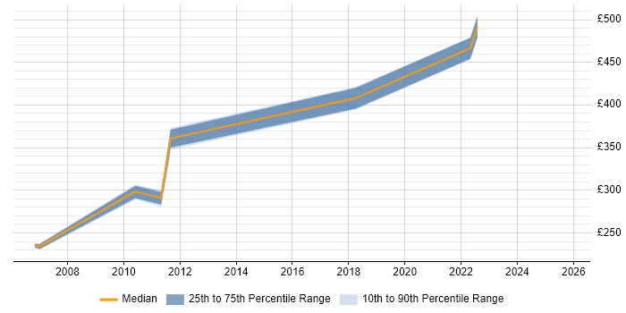 Contractor daily rate distribution trend for jobs in Sunbury-on-Thames citing Web Development