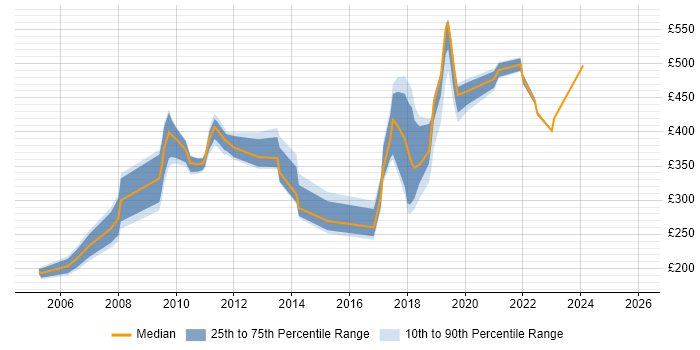 Contractor daily rate distribution trend for jobs in Sunbury-on-Thames citing Windows