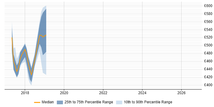 Contractor daily rate distribution trend for Workday Consultant job vacancies in Sunbury-on-Thames