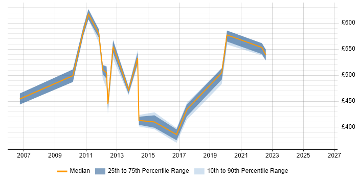 Contractor daily rate distribution trend for jobs in Sunbury-on-Thames citing Workflow