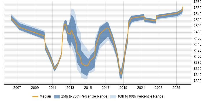 Contractor daily rate distribution trend for jobs in Surrey citing Supplier Relationship Management