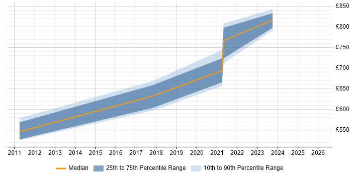 Contractor daily rate distribution trend for Supply Chain Architect job vacancies in Surrey