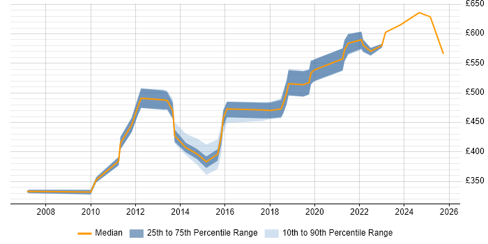 Contractor daily rate distribution trend for jobs in Surrey citing Supply Chain Management Contractor daily rate distribution trend for jobs in Surrey citing Supply Chain Management