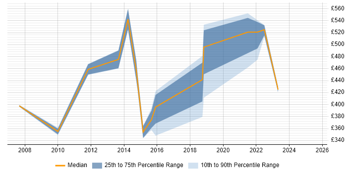 Contractor daily rate distribution trend for Supply Chain Manager job vacancies in Surrey Contractor daily rate distribution trend for Supply Chain Manager job vacancies in Surrey