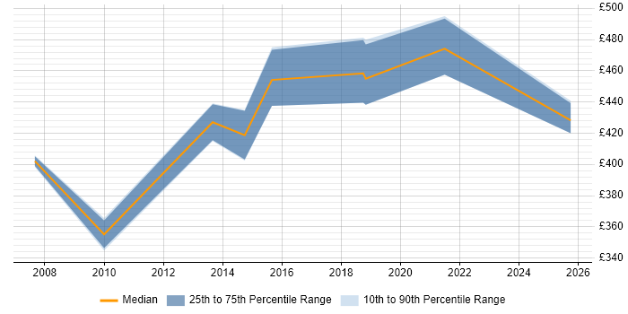 Contractor daily rate distribution trend for Supply Chain Project Manager job vacancies in Surrey Contractor daily rate distribution trend for Supply Chain Project Manager job vacancies in Surrey