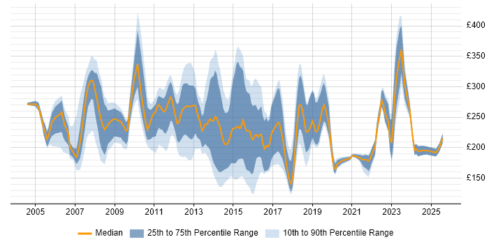 Contractor daily rate distribution trend for Support Analyst job vacancies in Surrey Contractor daily rate distribution trend for Support Analyst job vacancies in Surrey