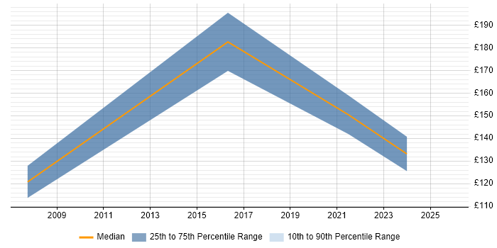 Contractor daily rate distribution trend for Support Assistant job vacancies in Surrey