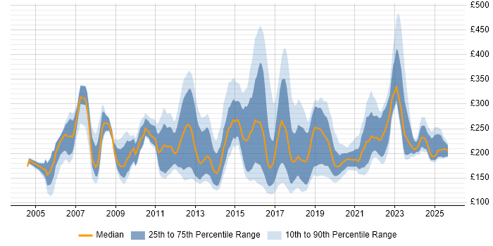 Contractor daily rate distribution trend for Support Engineer job vacancies in Surrey