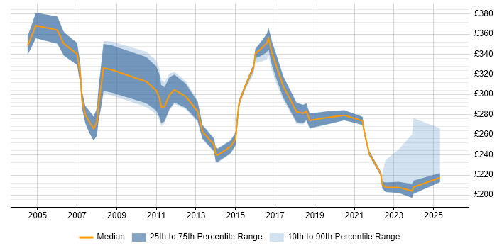 Contractor daily rate distribution trend for Support Specialist job vacancies in Surrey