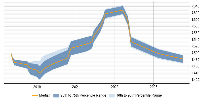 Contractor daily rate distribution trend for jobs in Surrey citing Swagger