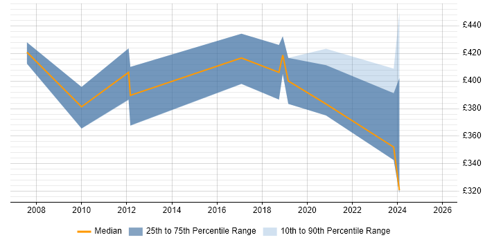 Contractor daily rate distribution trend for jobs in Surrey citing Swim Lanes