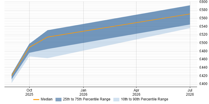 Contractor daily rate distribution trend for jobs in Surrey citing Synthetic Data