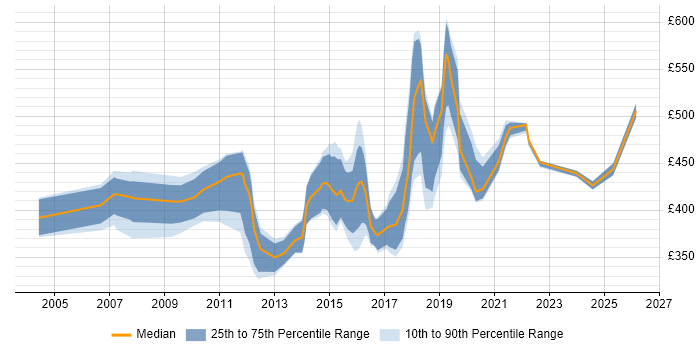Contractor daily rate distribution trend for jobs in Surrey citing System Integration Testing