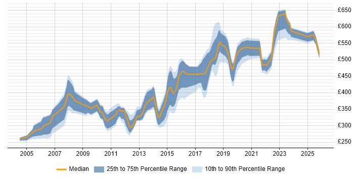 Contractor daily rate distribution trend for jobs in Surrey citing System Testing