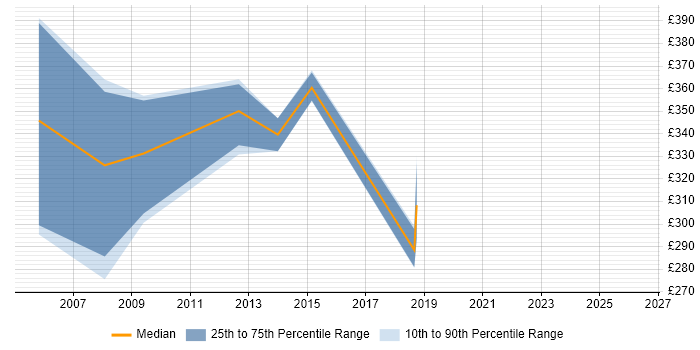 Contractor daily rate distribution trend for Systems Accountant job vacancies in Surrey
