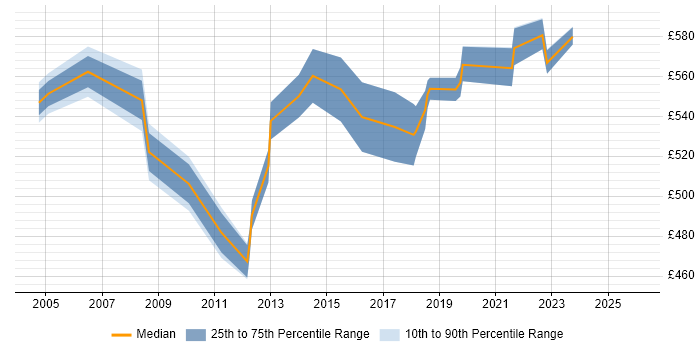 Contractor daily rate distribution trend for Systems Architect job vacancies in Surrey
