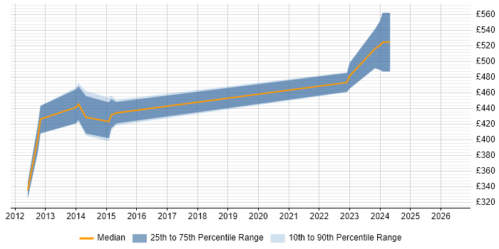 Contractor daily rate distribution trend for Systems Integration Engineer job vacancies in Surrey