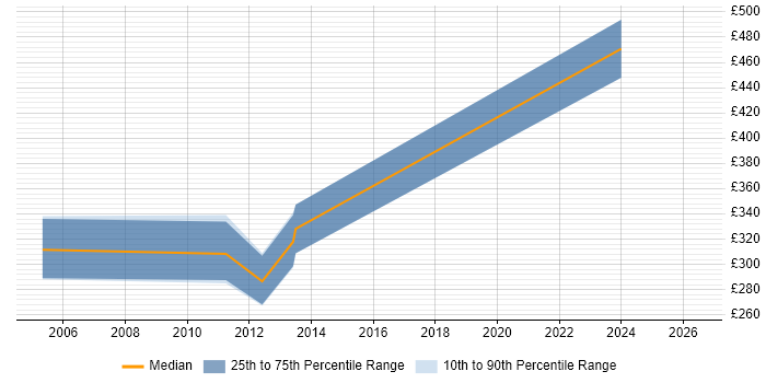 Contractor daily rate distribution trend for Systems Programmer job vacancies in Surrey