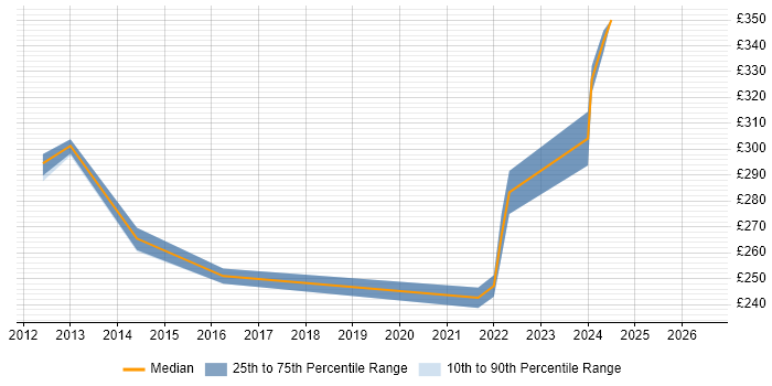 Contractor daily rate distribution trend for Systems Test Engineer job vacancies in Surrey