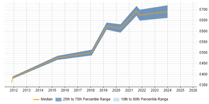Contractor daily rate distribution trend for jobs in Surrey citing Systems Thinking