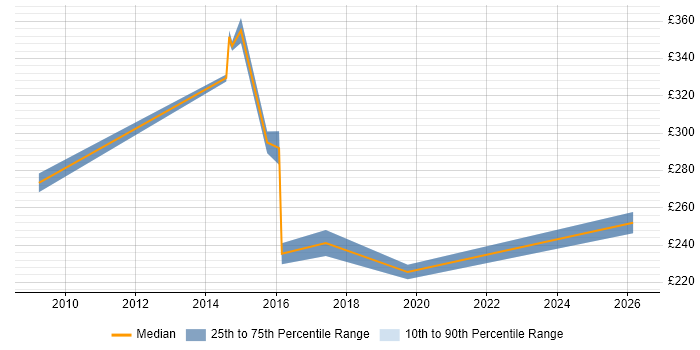Contractor daily rate distribution trend for jobs in Surrey citing SystmOne