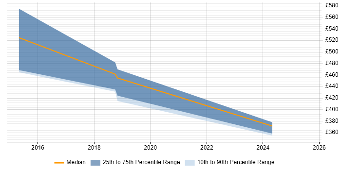 Contractor daily rate distribution trend for jobs in Surrey citing Tableau Server