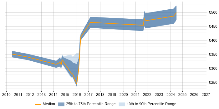 Contractor daily rate distribution trend for jobs in Surrey citing TACACS