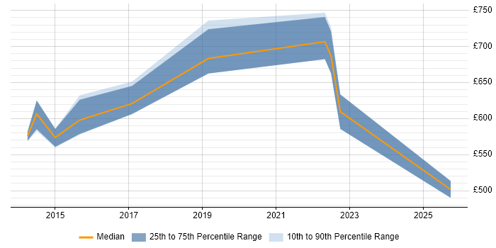 Contractor daily rate distribution trend for jobs in Tadworth citing ERP