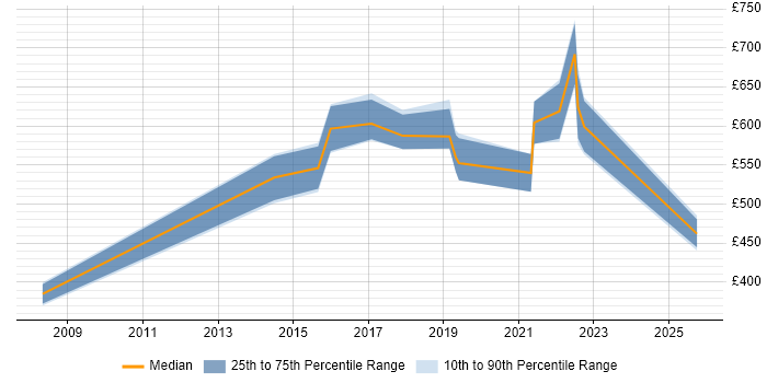 Contractor daily rate distribution trend for jobs in Tadworth citing Oracle