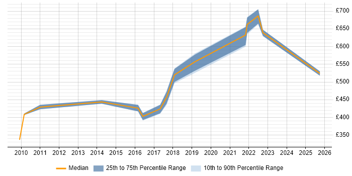 Contractor daily rate distribution trend for Project Manager job vacancies in Tadworth