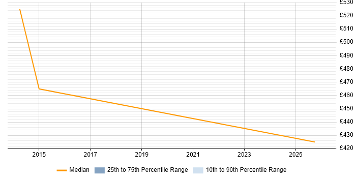 Contractor daily rate distribution trend for jobs in Tadworth citing SAP