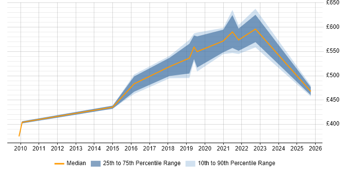 Contractor daily rate distribution trend for jobs in Tadworth citing Stakeholder Management