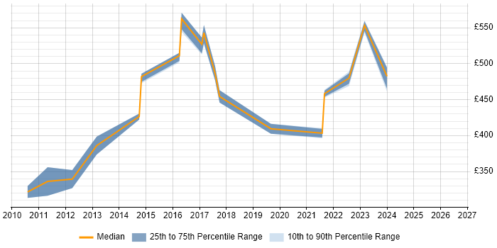 Contractor daily rate distribution trend for jobs in Surrey citing Taxonomies
