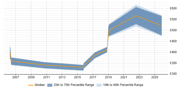 Contractor daily rate distribution trend for jobs in Surrey citing Tcl