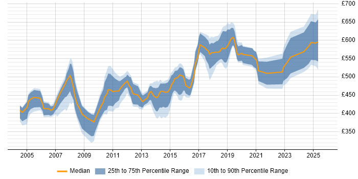 Contractor daily rate distribution trend for Technical Architect job vacancies in Surrey