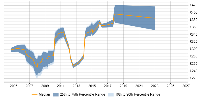 Contractor daily rate distribution trend for Technical Author job vacancies in Surrey