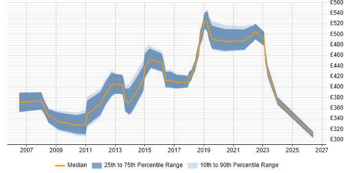 Contractor daily rate distribution trend for Technical Business Analyst job vacancies in Surrey