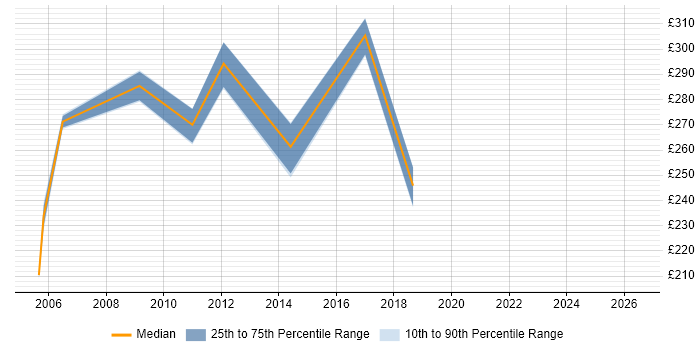 Contractor daily rate distribution trend for Technical Coordinator job vacancies in Surrey