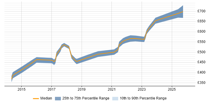 Contractor daily rate distribution trend for jobs in Surrey citing Technical Debt