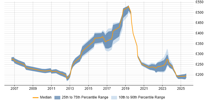 Contractor daily rate distribution trend for Technical Engineer job vacancies in Surrey