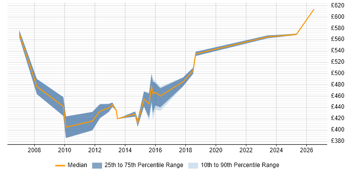 Contractor daily rate distribution trend for Technical Infrastructure Architect job vacancies in Surrey