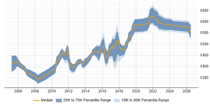 Contractor daily rate distribution trend for Technical Leader job vacancies in Surrey