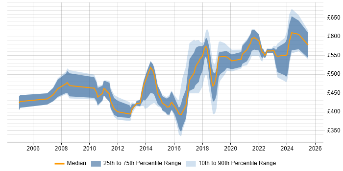 Contractor daily rate distribution trend for jobs in Surrey citing Technical Leadership Contractor daily rate distribution trend for jobs in Surrey citing Technical Leadership
