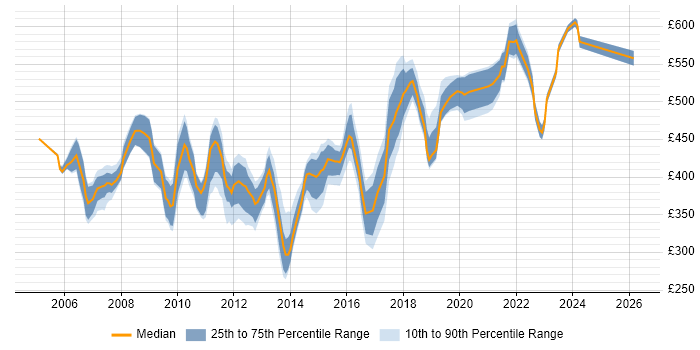 Contractor daily rate distribution trend for Technical Manager job vacancies in Surrey