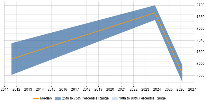 Contractor daily rate distribution trend for Technical Programme Manager job vacancies in Surrey